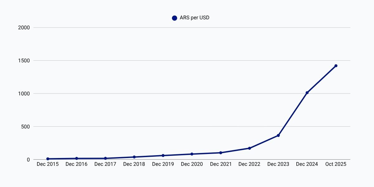 Inflation in Latin America: The scale of the problem